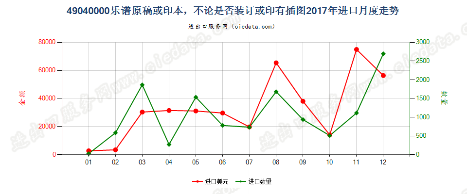 49040000乐谱原稿或印本，不论是否装订或印有插图进口2017年月度走势图