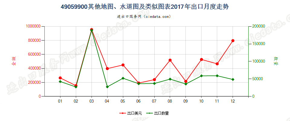 49059900(2022STOP)其他地图、水道图及类似图表出口2017年月度走势图