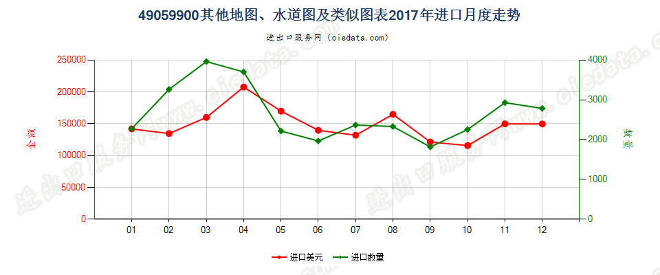 49059900(2022STOP)其他地图、水道图及类似图表进口2017年月度走势图