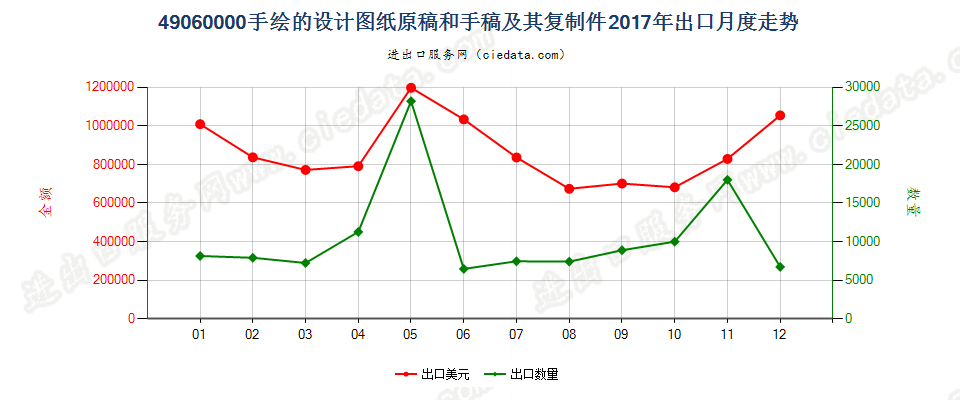 49060000手绘的设计图纸原稿和手稿及其复制件出口2017年月度走势图