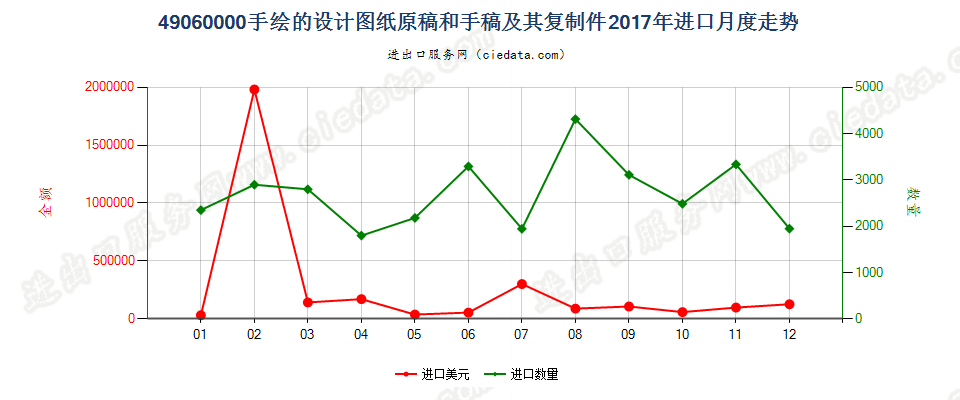 49060000手绘的设计图纸原稿和手稿及其复制件进口2017年月度走势图