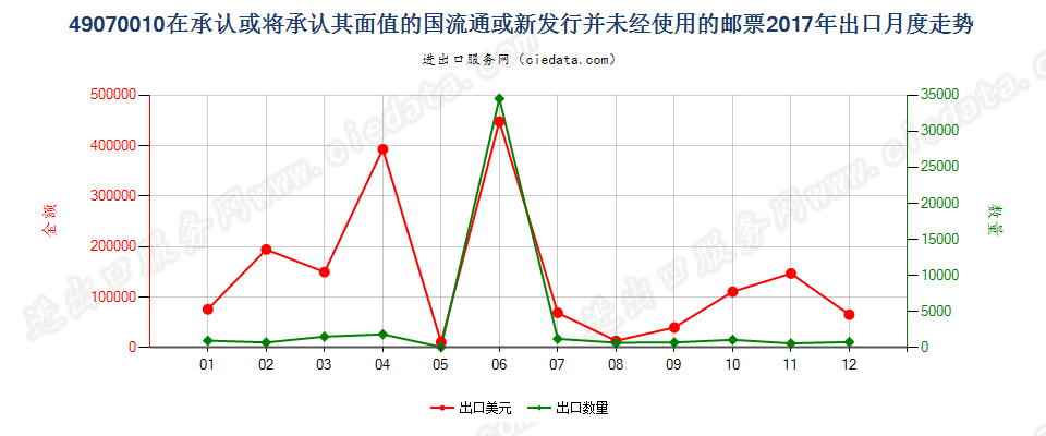 49070010在承认或将承认其面值的国流通或新发行并未经使用的邮票出口2017年月度走势图