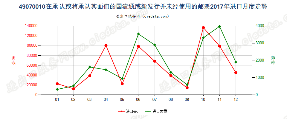 49070010在承认或将承认其面值的国流通或新发行并未经使用的邮票进口2017年月度走势图