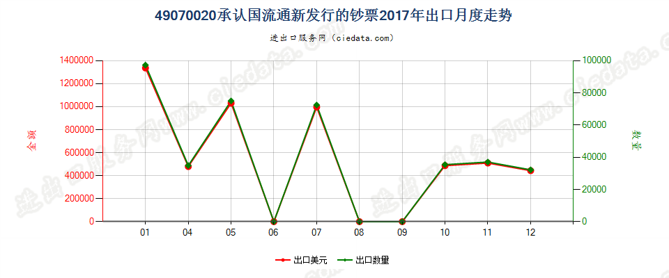 49070020承认国流通新发行的钞票出口2017年月度走势图