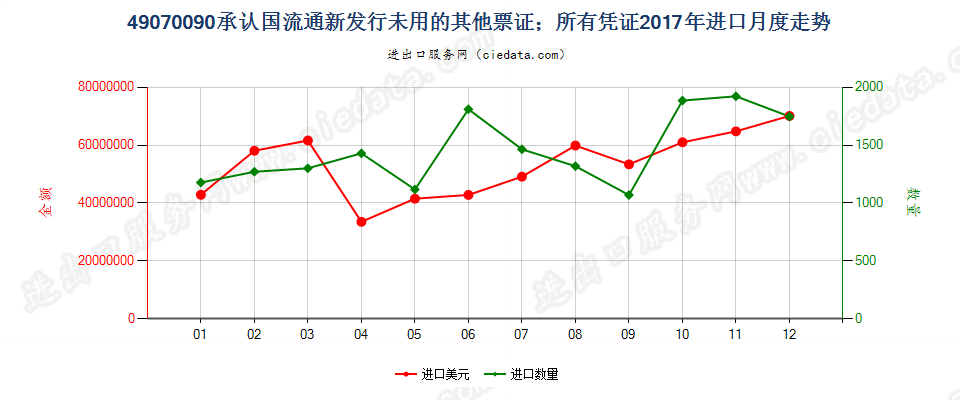 49070090承认国流通新发行未用的其他票证；所有凭证进口2017年月度走势图