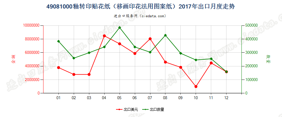 49081000釉转印贴花纸（移画印花法用图案纸）出口2017年月度走势图