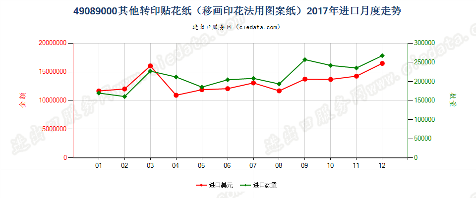 49089000其他转印贴花纸（移画印花法用图案纸）进口2017年月度走势图