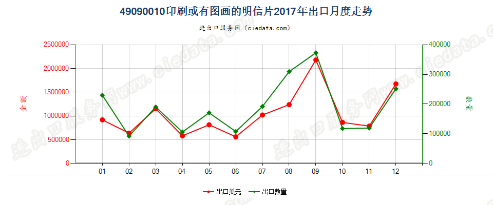 49090010印刷或有图画的明信片出口2017年月度走势图