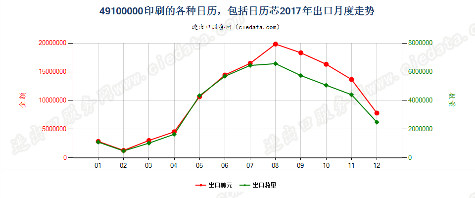 49100000印刷的各种日历，包括日历芯出口2017年月度走势图