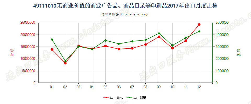 49111010无商业价值的商业广告品、商品目录等印刷品出口2017年月度走势图