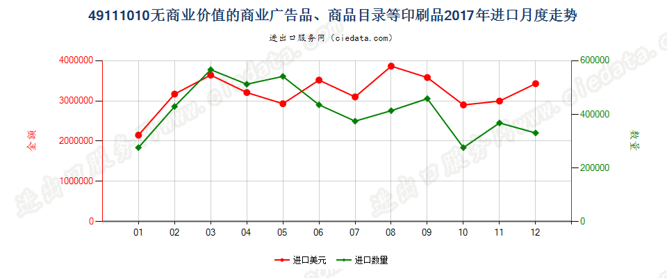 49111010无商业价值的商业广告品、商品目录等印刷品进口2017年月度走势图