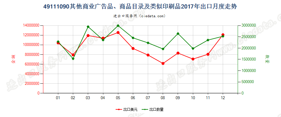 49111090其他商业广告品、商品目录及类似印刷品出口2017年月度走势图