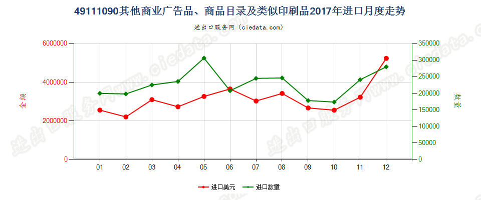 49111090其他商业广告品、商品目录及类似印刷品进口2017年月度走势图