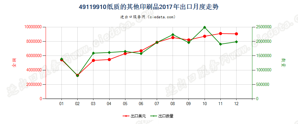 49119910纸质的其他印刷品出口2017年月度走势图