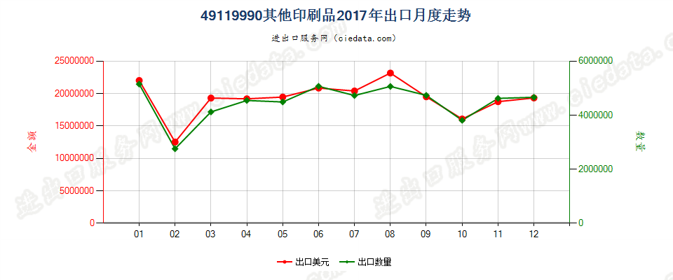 49119990其他印刷品出口2017年月度走势图