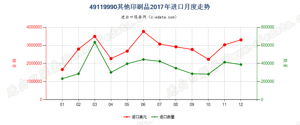 49119990其他印刷品进口2017年月度走势图