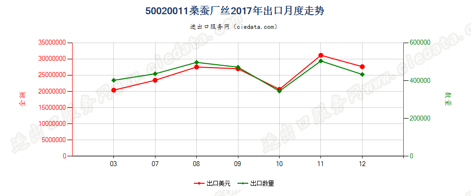 50020011桑蚕厂丝出口2017年月度走势图