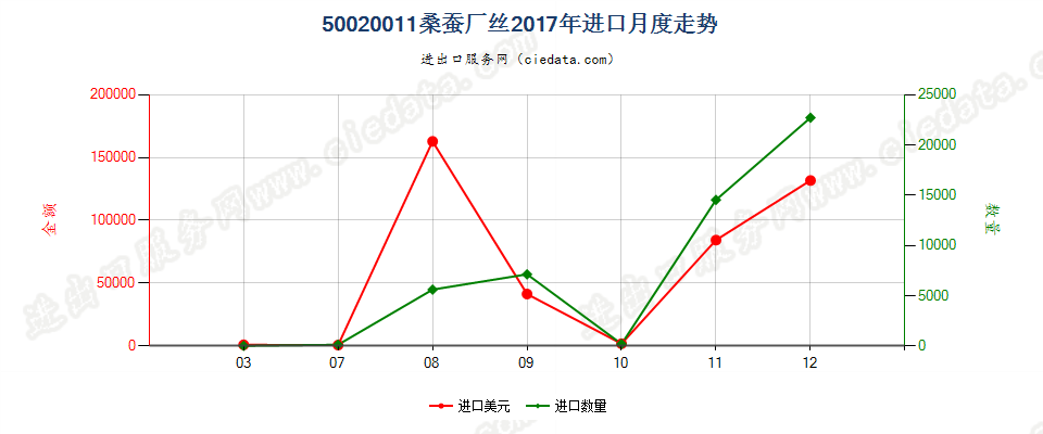 50020011桑蚕厂丝进口2017年月度走势图
