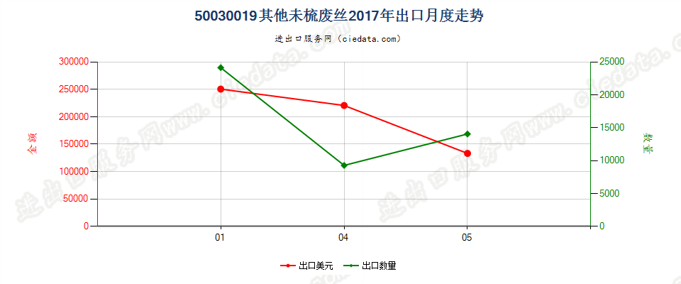 50030019其他未梳废丝出口2017年月度走势图