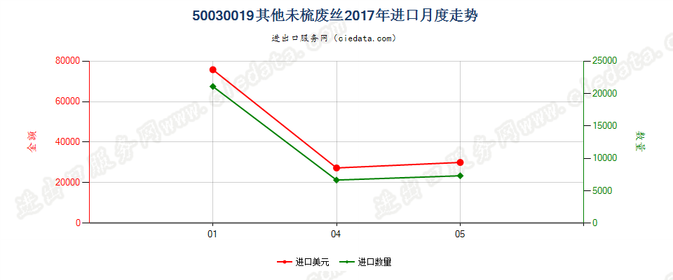 50030019其他未梳废丝进口2017年月度走势图