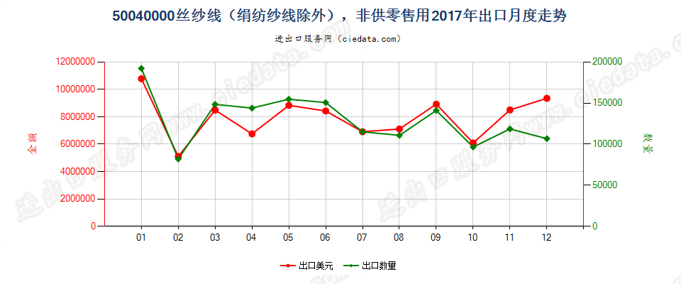 50040000丝纱线（绢纺纱线除外），非供零售用出口2017年月度走势图