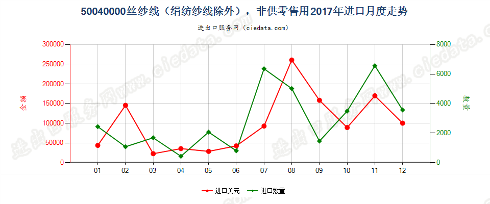 50040000丝纱线（绢纺纱线除外），非供零售用进口2017年月度走势图