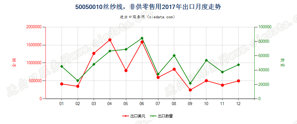 50050010非供零售用绸丝纱线出口2017年月度走势图