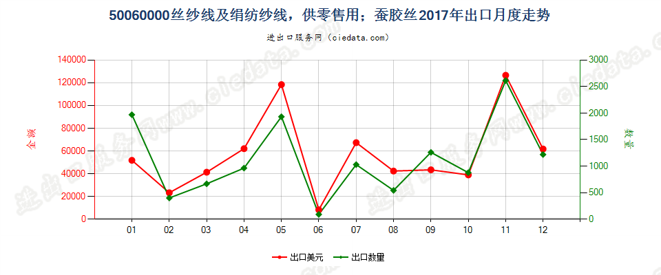 50060000丝纱线及绢纺纱线，供零售用；蚕胶丝出口2017年月度走势图