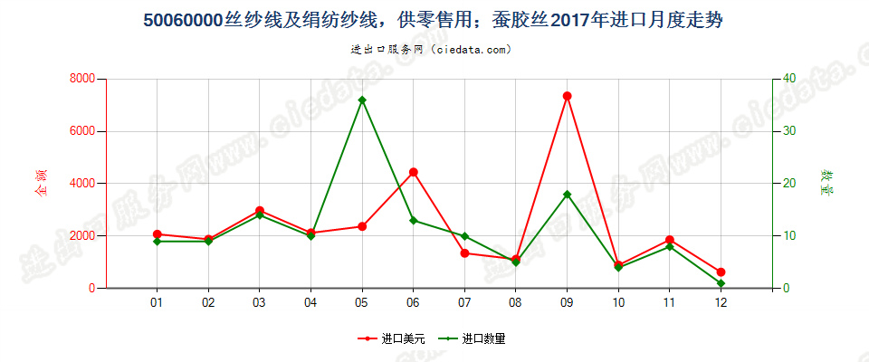 50060000丝纱线及绢纺纱线，供零售用；蚕胶丝进口2017年月度走势图