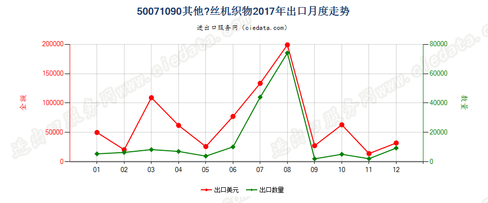 50071090其他绸丝机织物出口2017年月度走势图