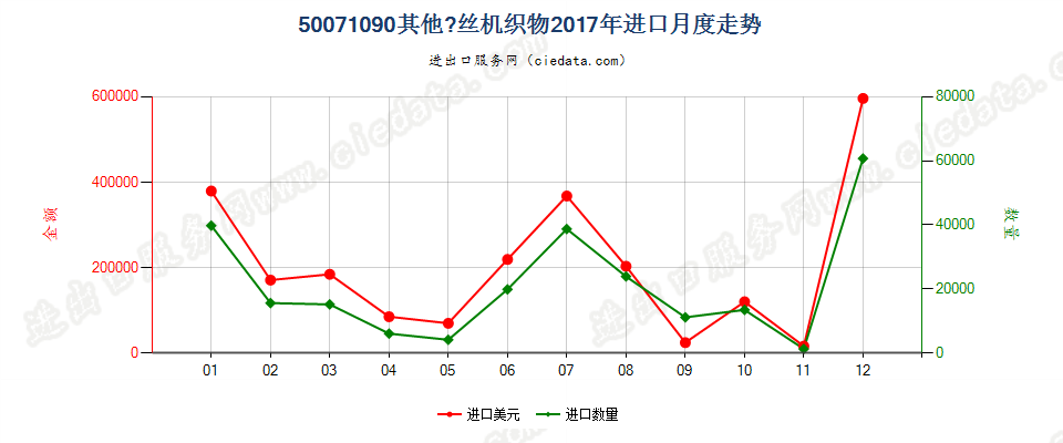 50071090其他绸丝机织物进口2017年月度走势图