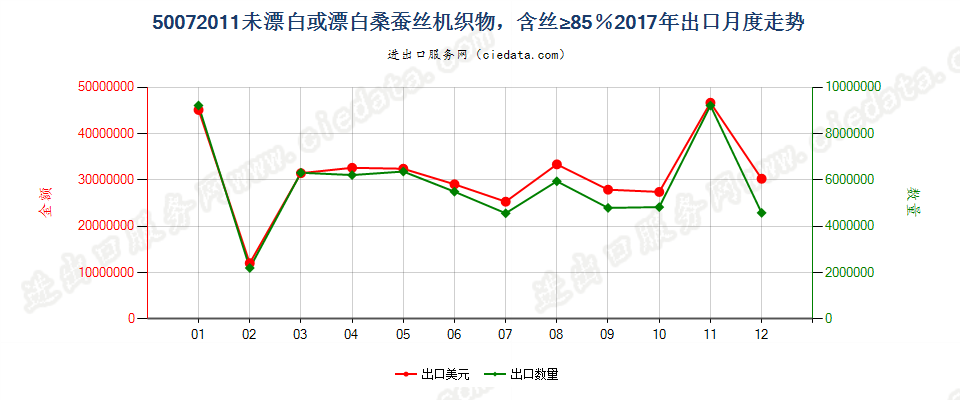 50072011未漂白或漂白桑蚕丝机织物，含丝≥85％出口2017年月度走势图