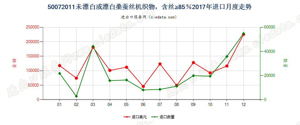 50072011未漂白或漂白桑蚕丝机织物，含丝≥85％进口2017年月度走势图