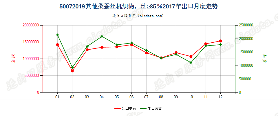 50072019其他桑蚕丝机织物，丝≥85％出口2017年月度走势图