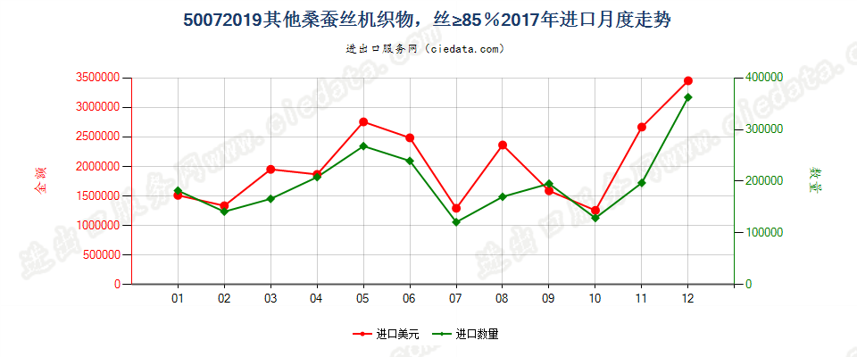 50072019其他桑蚕丝机织物，丝≥85％进口2017年月度走势图