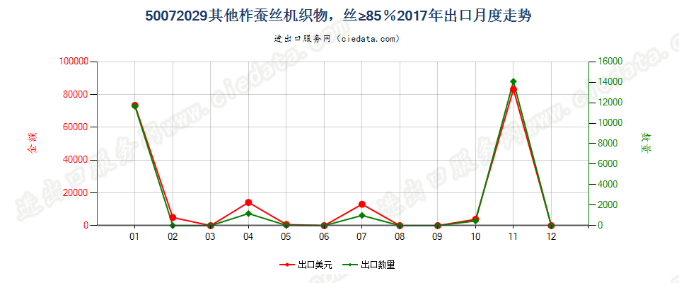 50072029其他柞蚕丝机织物，丝≥85％出口2017年月度走势图