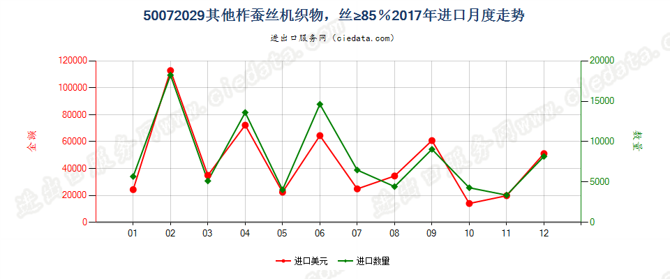 50072029其他柞蚕丝机织物，丝≥85％进口2017年月度走势图