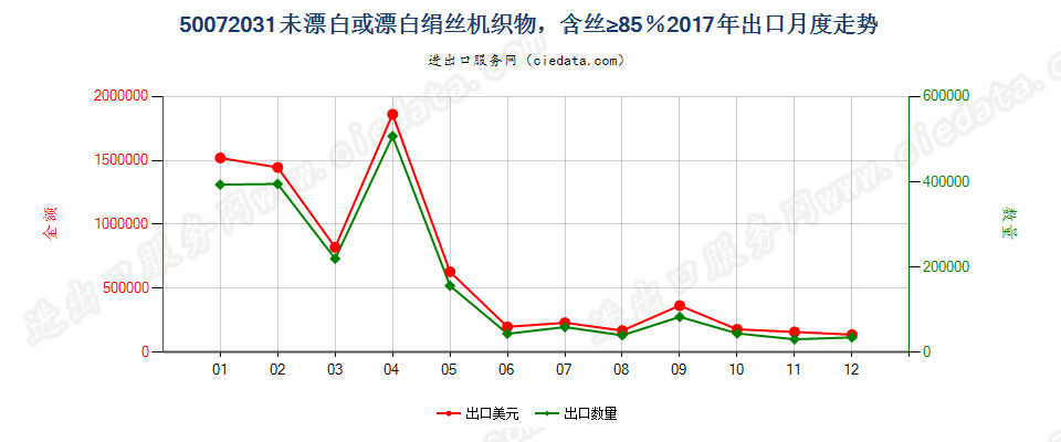 50072031未漂白或漂白绢丝机织物，含丝≥85％出口2017年月度走势图