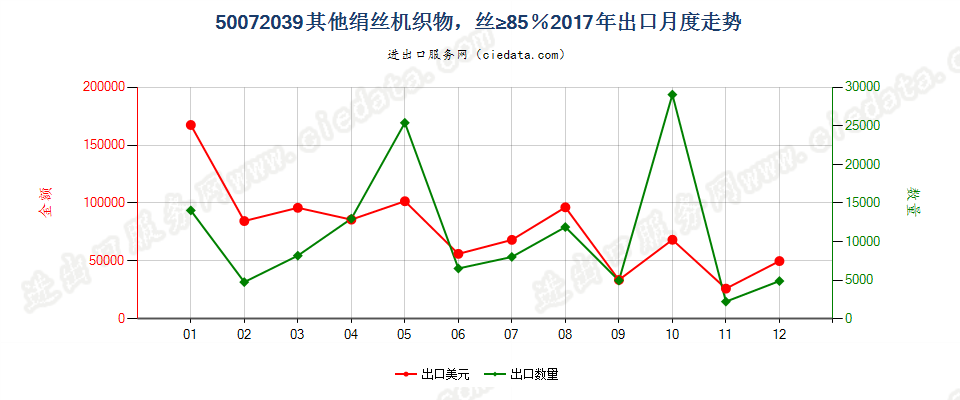 50072039其他绢丝机织物，丝≥85％出口2017年月度走势图