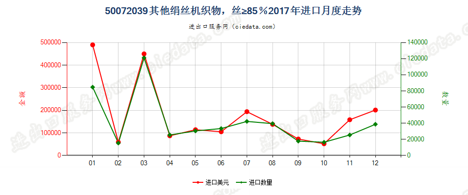 50072039其他绢丝机织物，丝≥85％进口2017年月度走势图