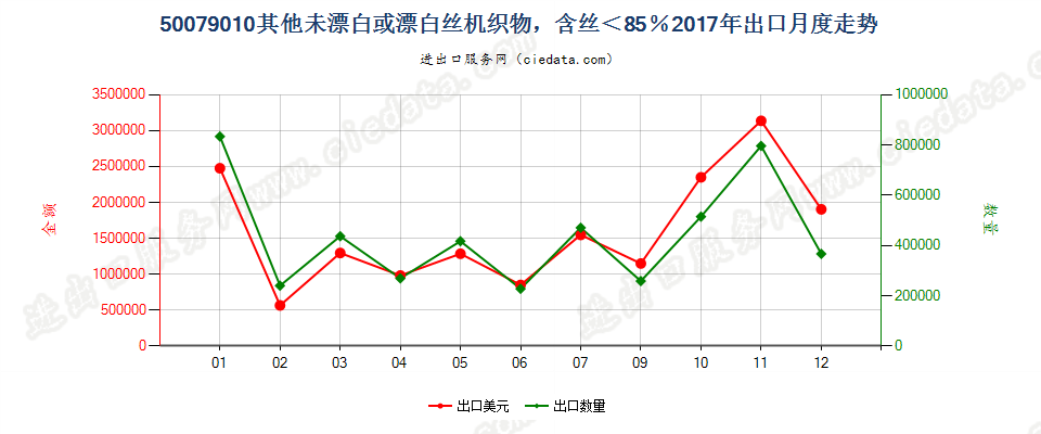 50079010其他未漂白或漂白丝机织物，含丝＜85％出口2017年月度走势图