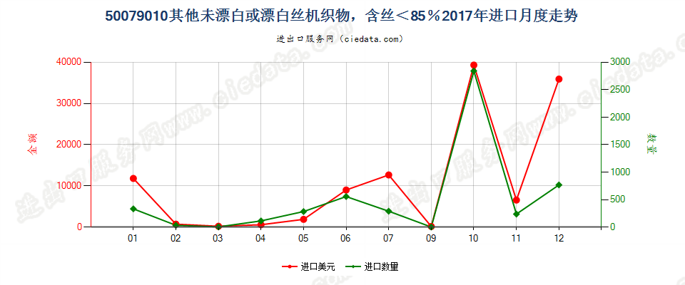 50079010其他未漂白或漂白丝机织物，含丝＜85％进口2017年月度走势图