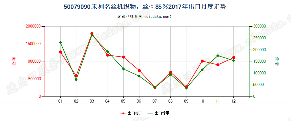 50079090未列名丝机织物，丝＜85％出口2017年月度走势图