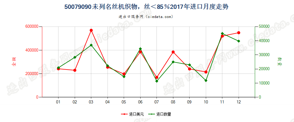 50079090未列名丝机织物，丝＜85％进口2017年月度走势图