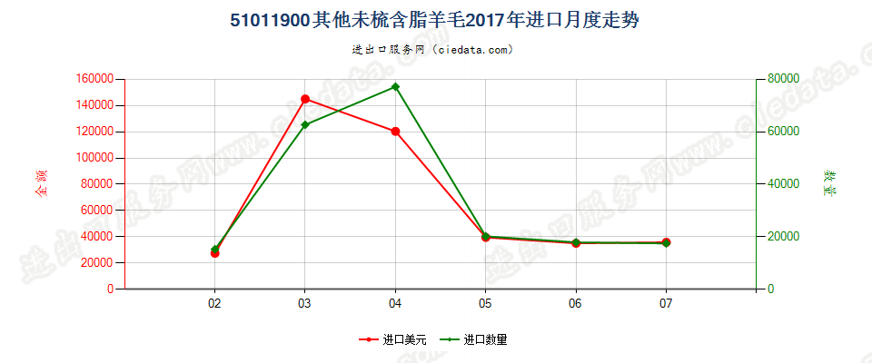 51011900其他未梳含脂羊毛进口2017年月度走势图