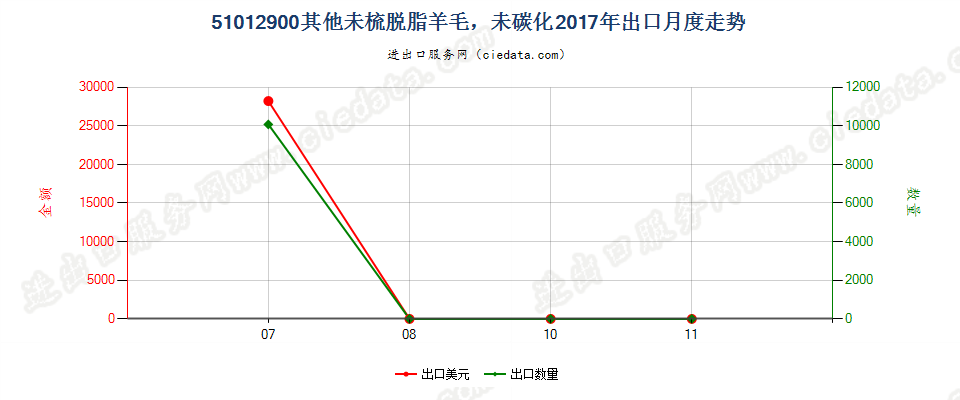 51012900其他未梳脱脂羊毛，未碳化出口2017年月度走势图