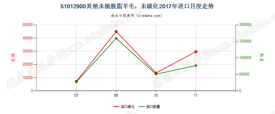 51012900其他未梳脱脂羊毛，未碳化进口2017年月度走势图