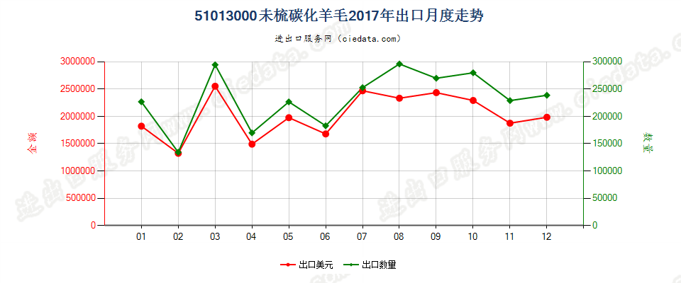 51013000未梳碳化羊毛出口2017年月度走势图