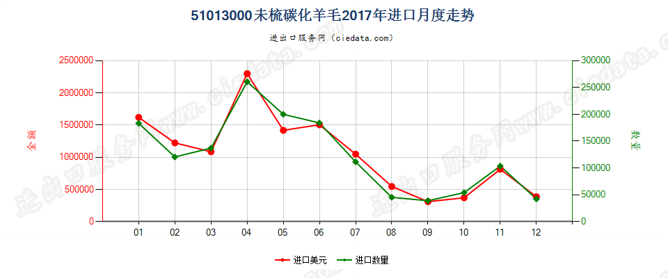 51013000未梳碳化羊毛进口2017年月度走势图