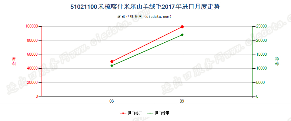 51021100未梳喀什米尔山羊绒毛进口2017年月度走势图